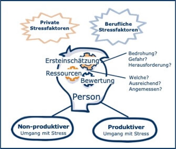 Stressmanagement Content Image
